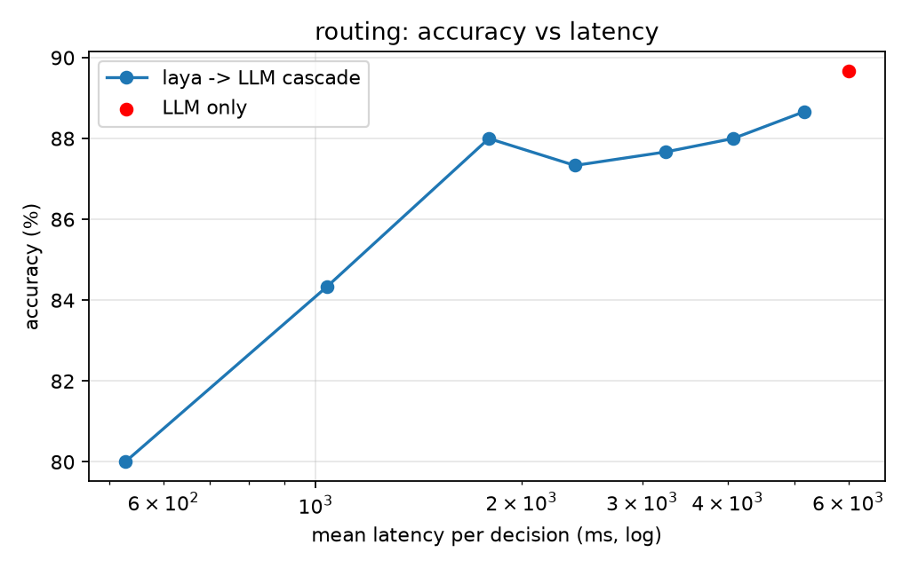 Cascade accuracy vs latency